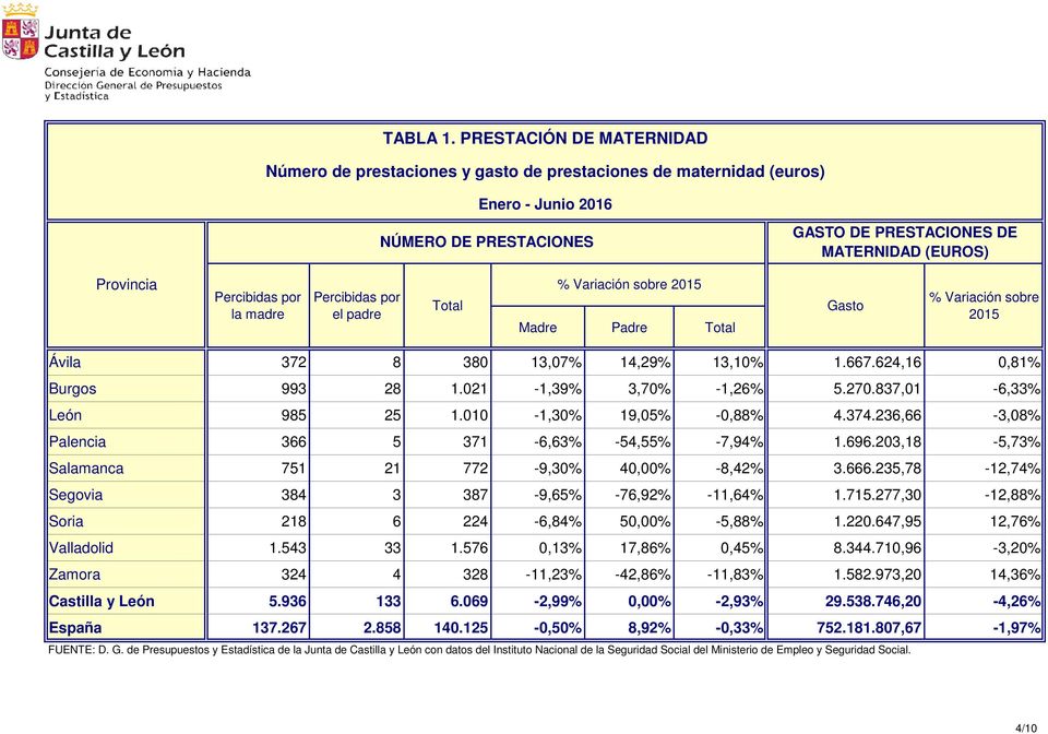 Percibidas por el padre Total % Variación sobre 2015 Madre Padre Total Gasto % Variación sobre 2015 Ávila 372 8 380 13,07% 14,29% 13,10% 1.667.624,16 0,81% Burgos 993 28 1.021-1,39% 3,70% -1,26% 5.