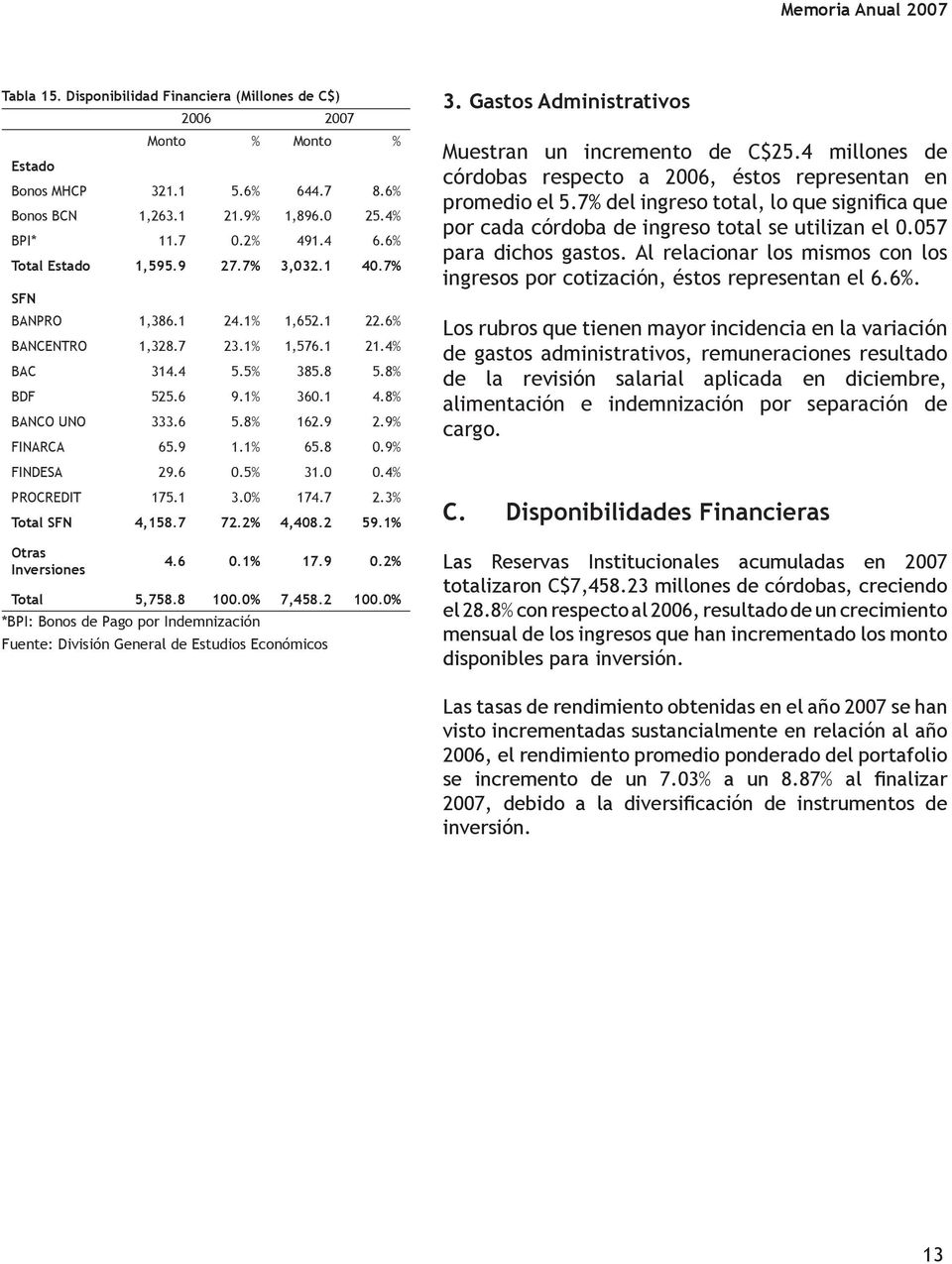 9 2.9% FINARCA 65.9 1.1% 65.8 0.9% FINDESA 29.6 0.5% 31.0 0.4% PROCREDIT 175.1 3.0% 174.7 2.3% Total SFN 4,158.7 72.2% 4,408.2 59.1% Otras Inversiones 4.6 0.1% 17.9 0.2% Total 5,758.8 100.0% 7,458.