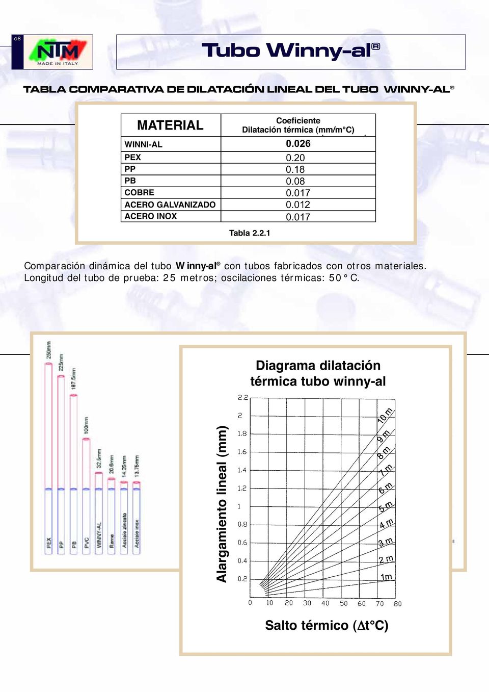 2.1 Comparación dinámica del tubo Winny-al con tubos fabricados con otros materiales.