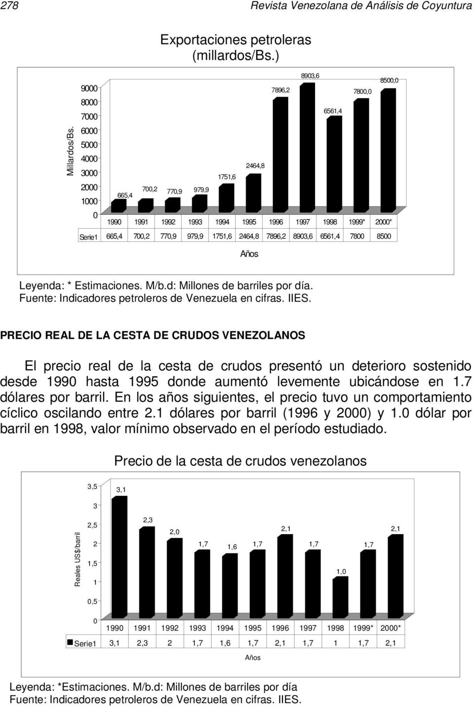 8500,0 Leyenda: * Estimaciones. M/b.d: Millones de barriles por día. Fuente: Indicadores petroleros de Venezuela en cifras. IIES.