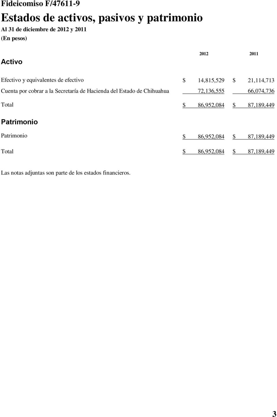 Hacienda del Estado de Chihuahua 72,136,555 66,074,736 Total $ 86,952,084 $ 87,189,449 Patrimonio
