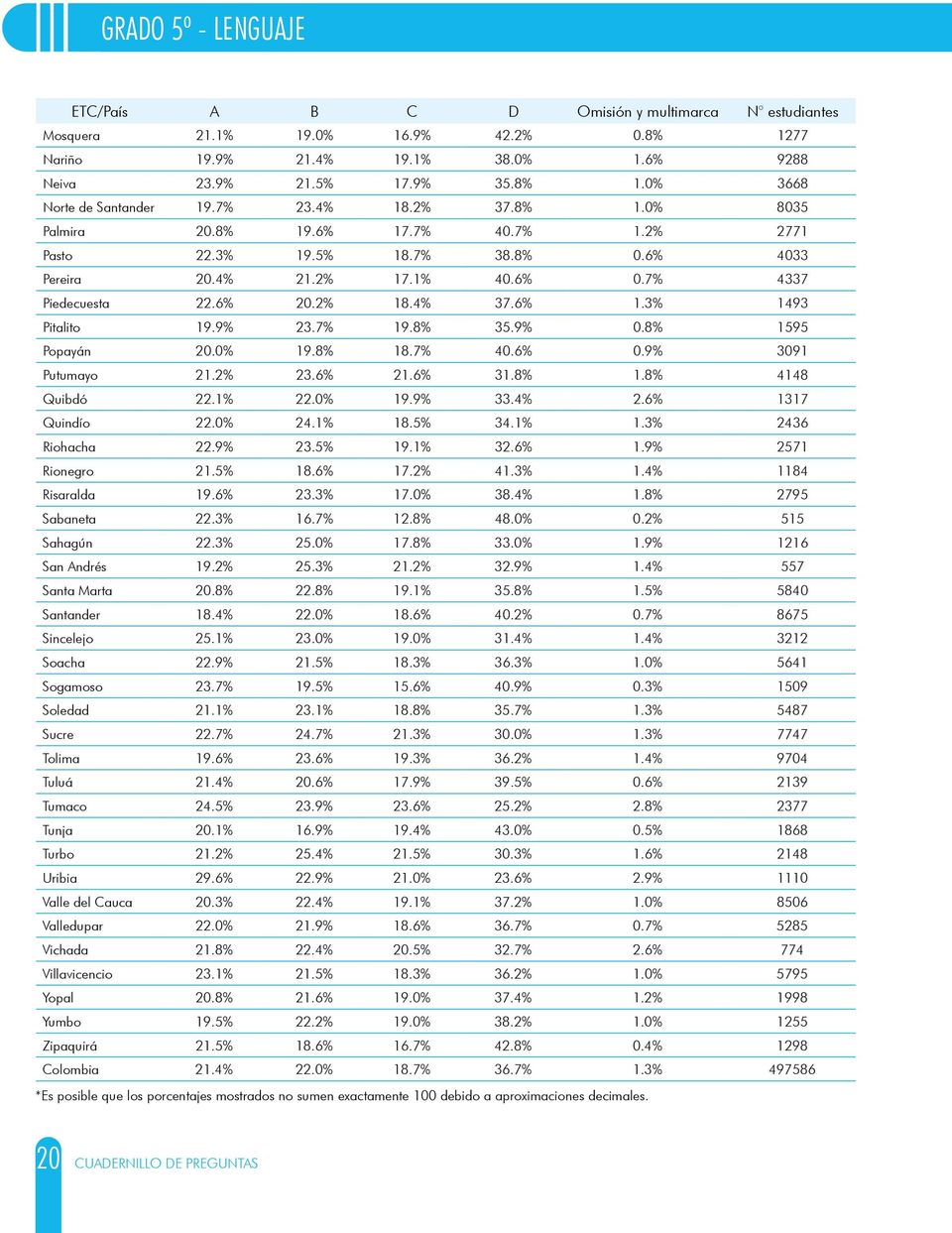 8% 1595 Popayán 20.0% 19.8% 18.7% 40.6% 0.9% 3091 Putumayo 21.2% 23.6% 21.6% 31.8% 1.8% 4148 Quibdó 22.1% 22.0% 19.9% 33.4% 2.6% 1317 Quindío 22.0% 24.1% 18.5% 34.1% 1.3% 2436 Riohacha 22.9% 23.5% 19.