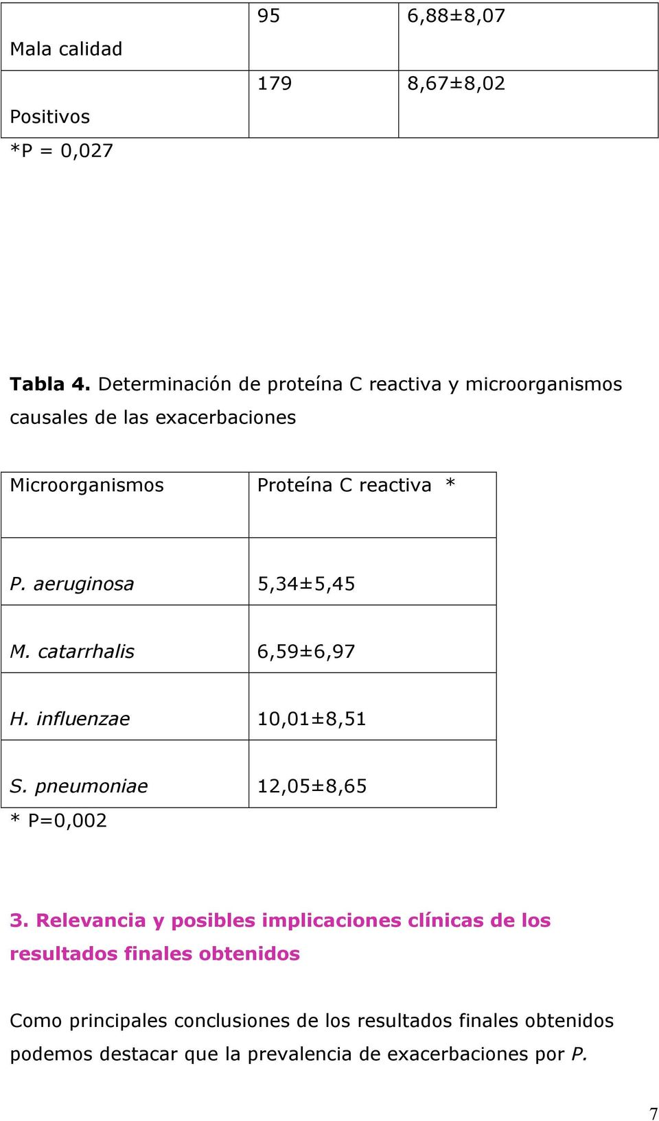 aeruginosa 5,34±5,45 M. catarrhalis 6,59±6,97 H. influenzae 10,01±8,51 S. pneumoniae 12,05±8,65 * P=0,002 3.