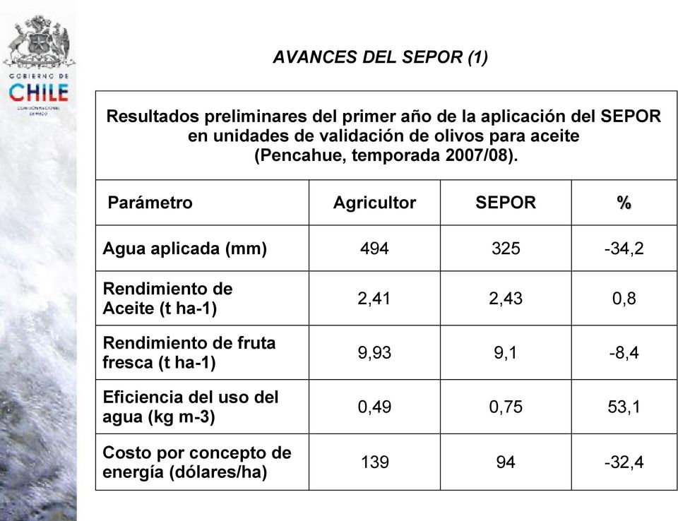 Parámetro Agricultor SEPOR % Agua aplicada (mm) 494 325-34,2 Rendimiento de Aceite (t ha-1) Rendimiento de
