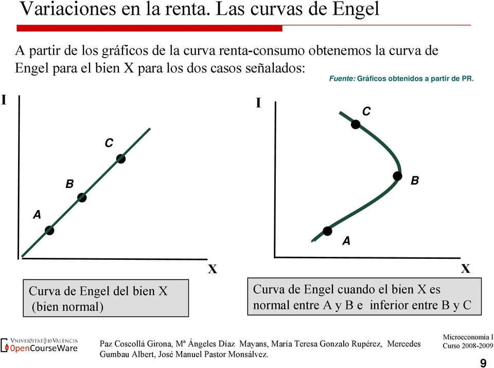la curva de Engel para el bien para los dos casos señalados: Fuente: Gráficos