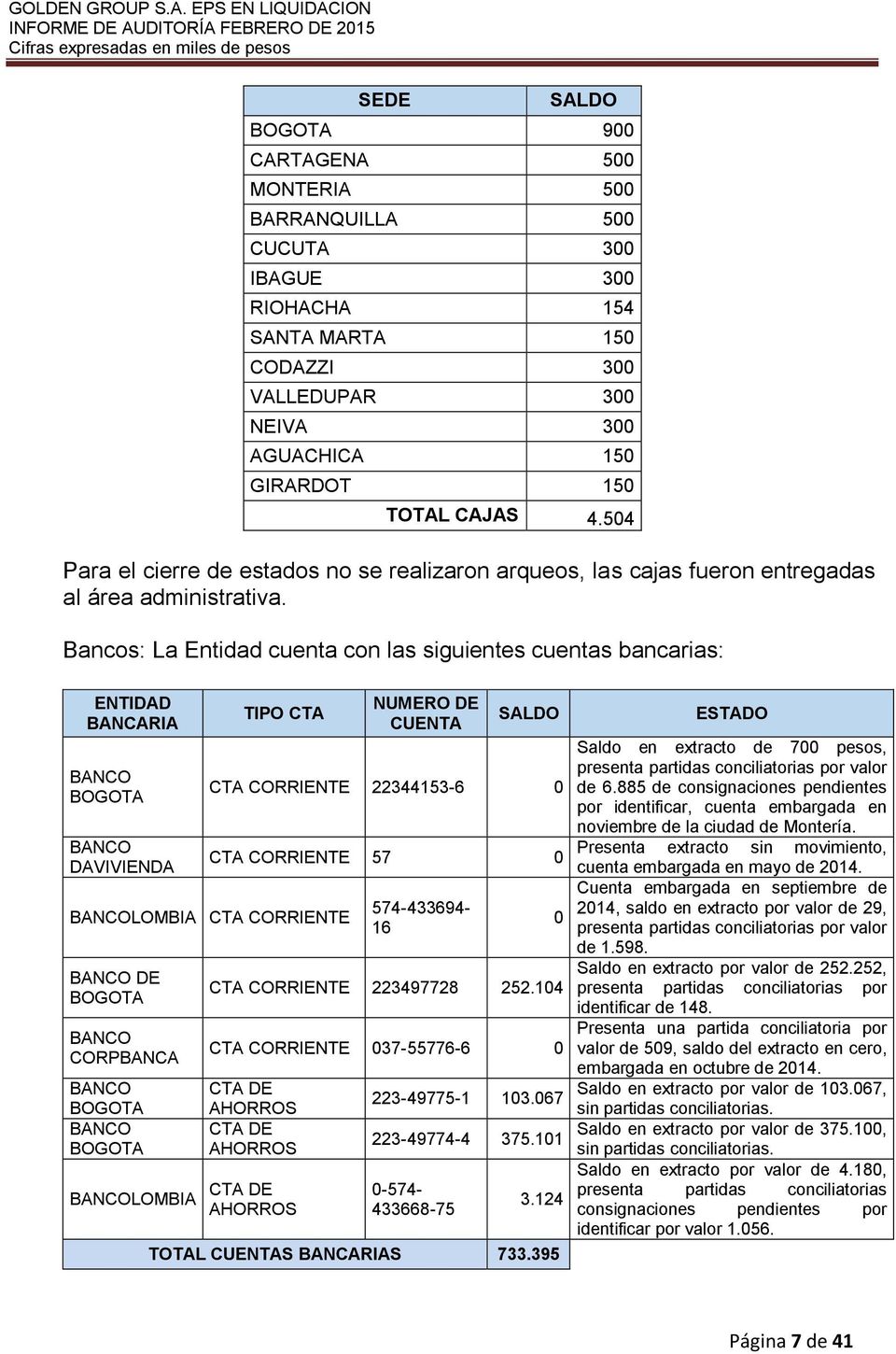 Bancos: La Entidad cuenta con las siguientes cuentas bancarias: ENTIDAD BANCARIA BANCO BOGOTA BANCO DAVIVIENDA TIPO CTA NUMERO DE CUENTA SALDO CTA CORRIENTE 22344153-6 0 CTA CORRIENTE 57 0