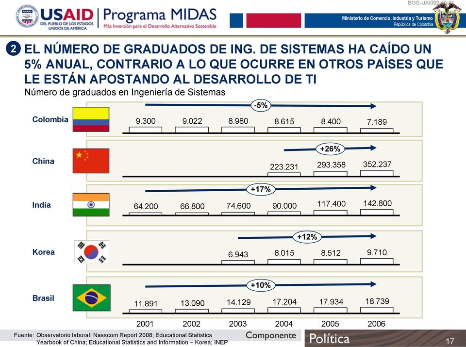 Ingeniería de Sistemas Colombia 9.300 9.022 8.980-5% 8.615 8.400 7.189 +26% China 223.231 293.358 352.237 +17% India 64.200 66.800 74.600 90.000 117.