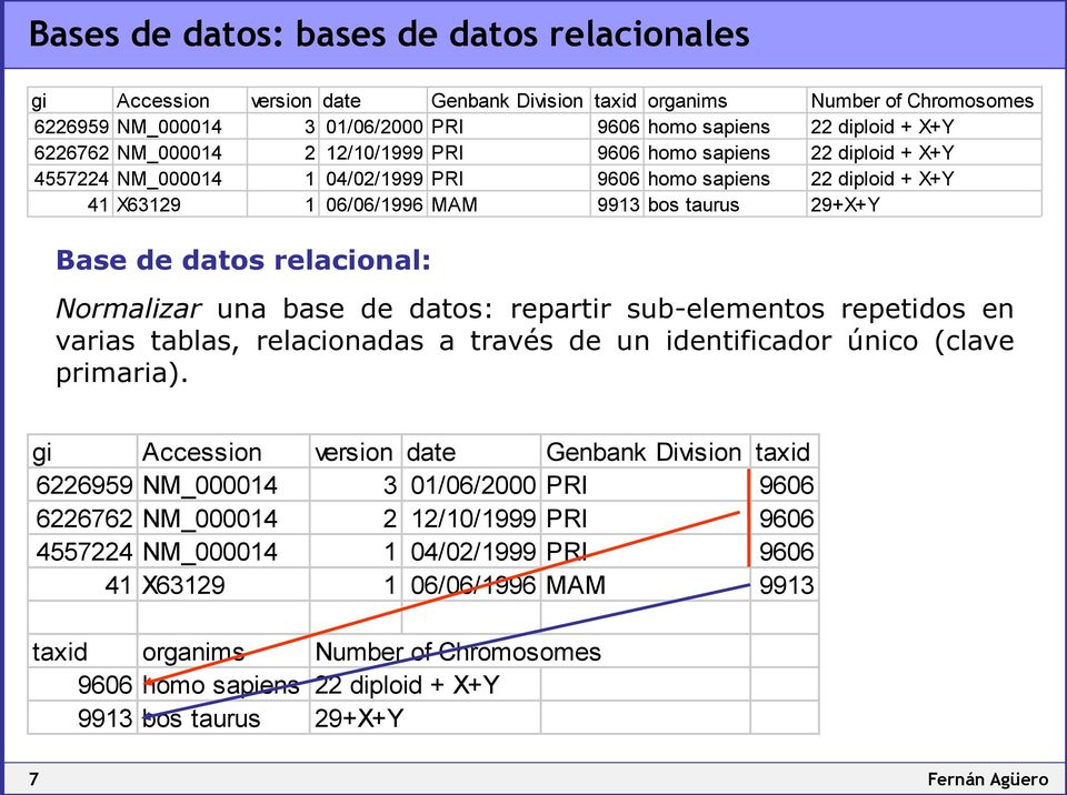 datos relacional: Normalizar una base de datos: repartir sub-elementos repetidos en varias tablas, relacionadas a través de un identificador único (clave primaria).