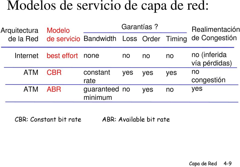 Loss Order Timing Realimentación de Congestión Internet ATM ATM best effort CBR ABR none