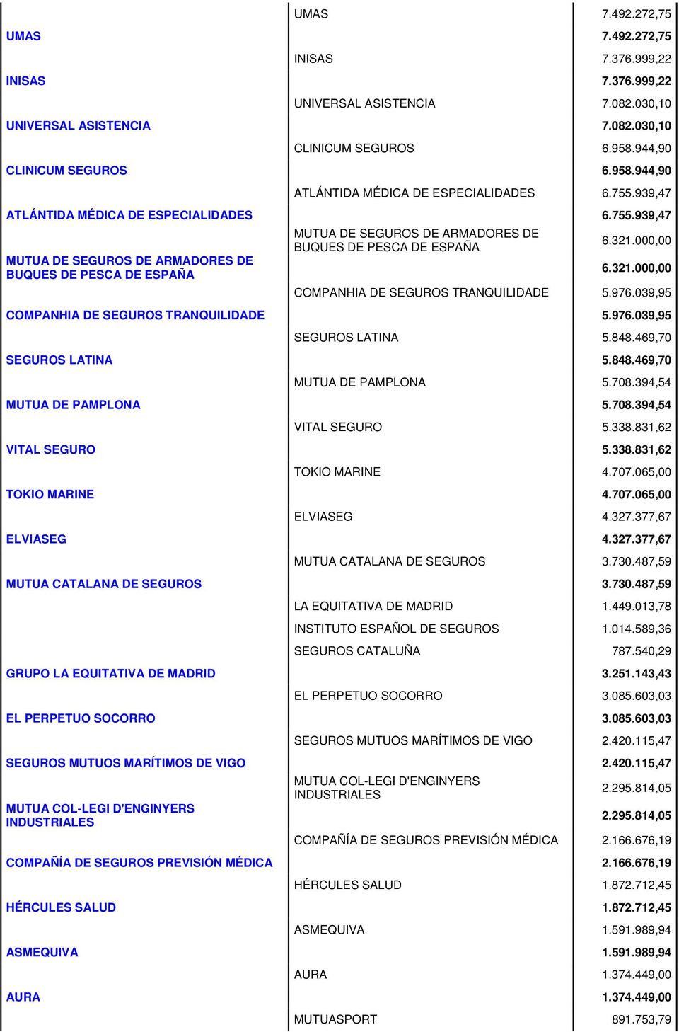 939,47 ATLÁNTIDA MÉDICA DE ESPECIALIDADES 6.755.939,47 MUTUA DE SEGUROS DE ARMADORES DE BUQUES DE PESCA DE ESPAÑA MUTUA DE SEGUROS DE ARMADORES DE BUQUES DE PESCA DE ESPAÑA 6.321.