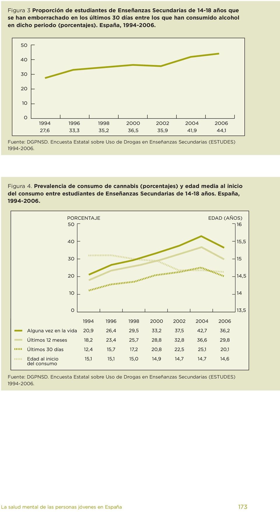 Figura 4. Prevalencia de consumo de cannabis (porcentajes) y edad media al inicio del consumo entre estudiantes de Enseñanzas Secundarias de 14-18 años.