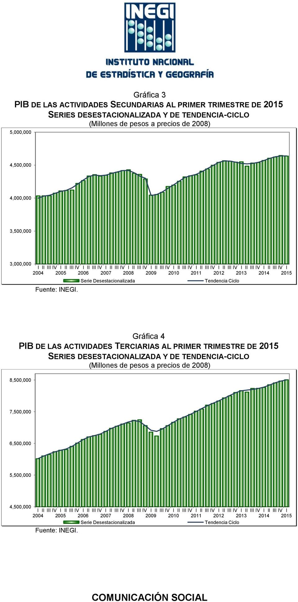 3,000,000 Gráfica 4 PIB DE LAS ACTIVIDADES TERCIARIAS AL
