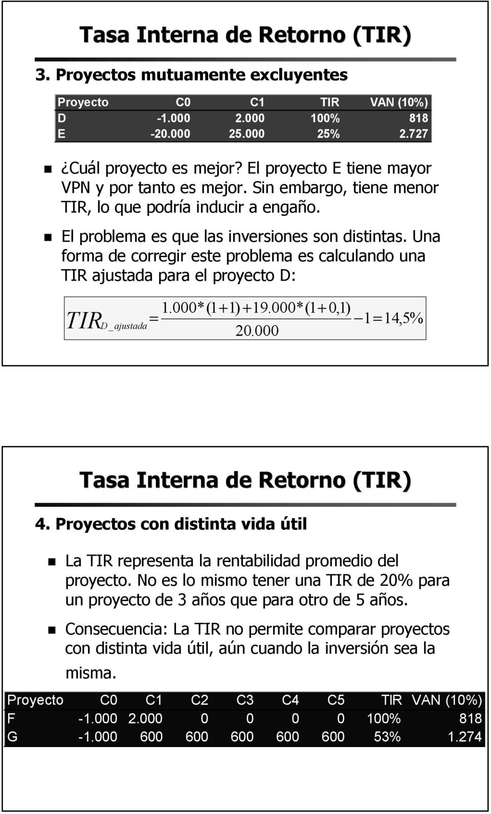 Una forma de corregir este problema es calculando una TIR ajustada para el proyecto D: 1.000*(1 + 1) + 19.000*(1 + 0,1) 1= 14,5% _ 20.000 TIR = D ajustada Tasa Interna de Retorno (TIR) 4.