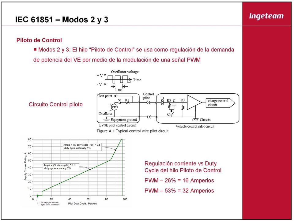 la modulación de una señal PWM Circuito Control piloto Regulación corriente