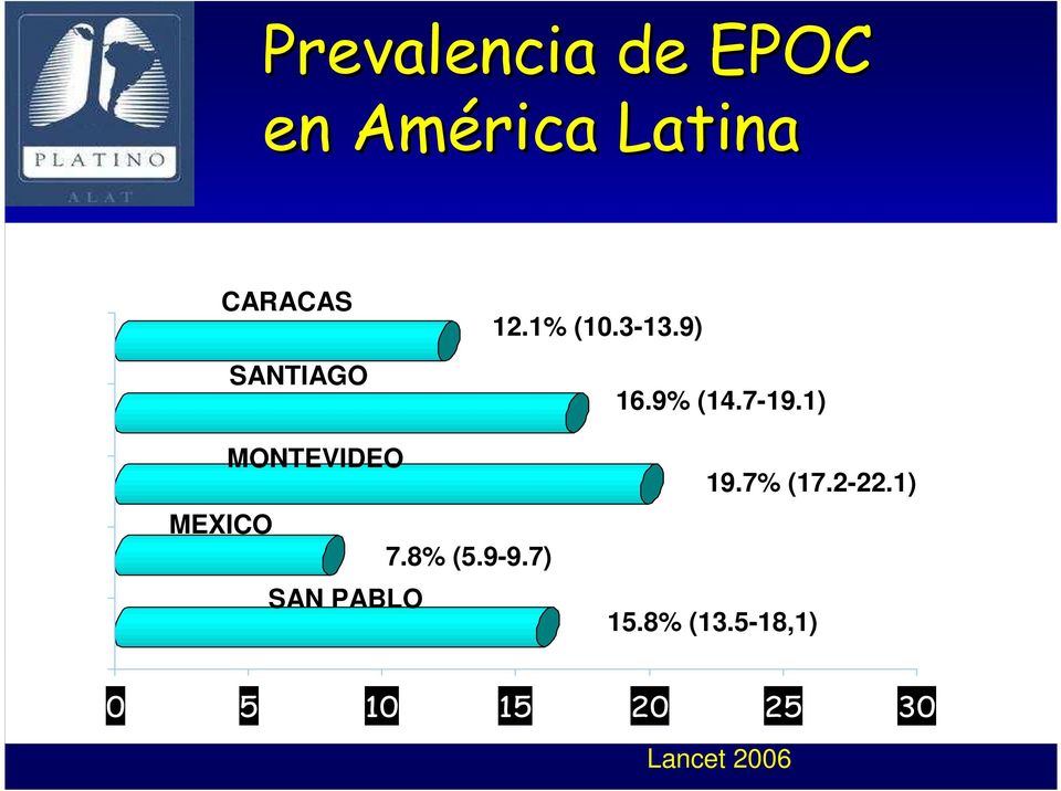 1) MONTEVIDEO MEXICO 7.8% (5.9-9.7) SAN PABLO 19.