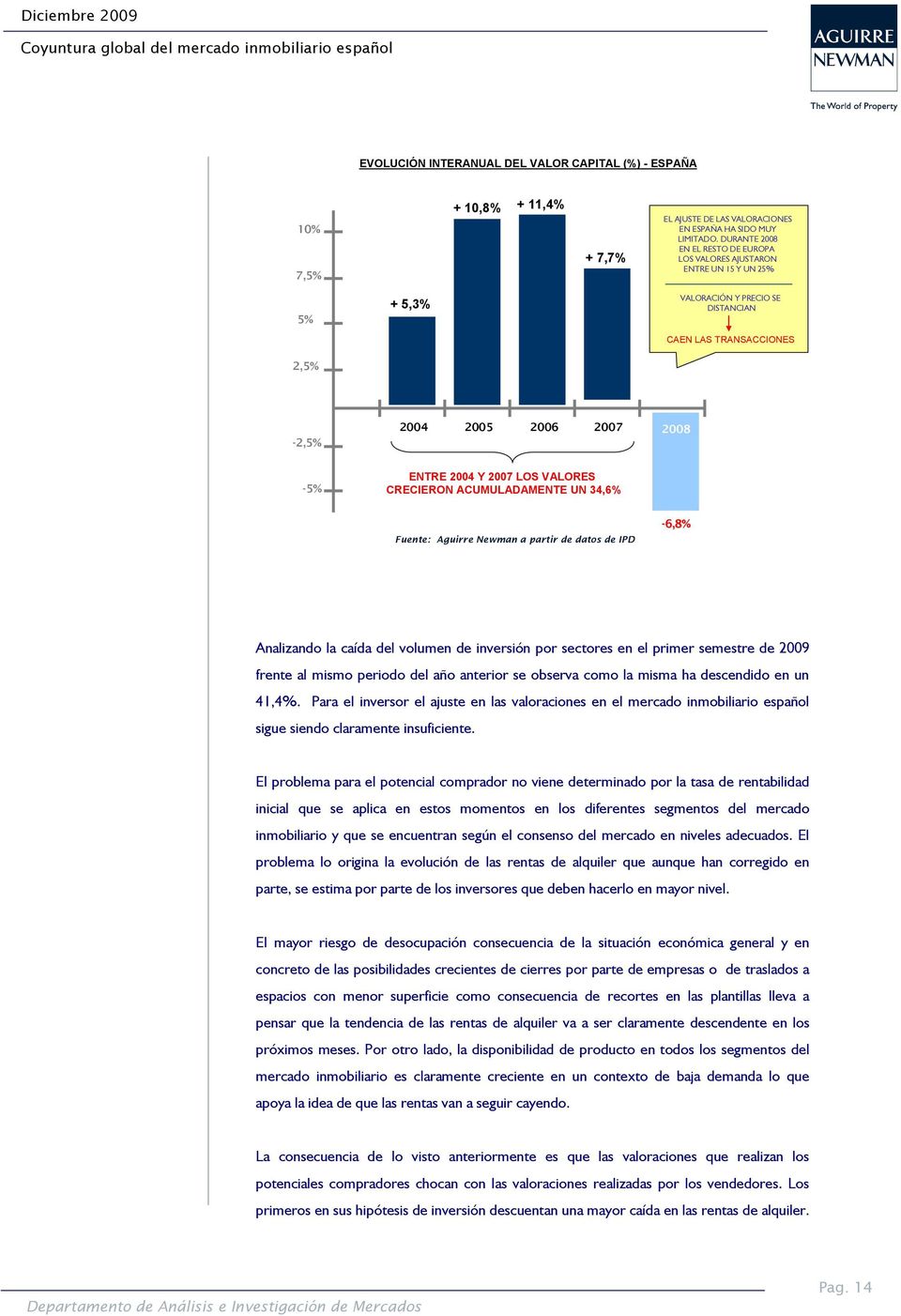 2007 LOS VALORES CRECIERON ACUMULADAMENTE UN 34,6% Fuente: Aguirre Newman a partir de datos de IPD -6,8% Analizando la caída del volumen de inversión por sectores en el primer semestre de 2009 frente