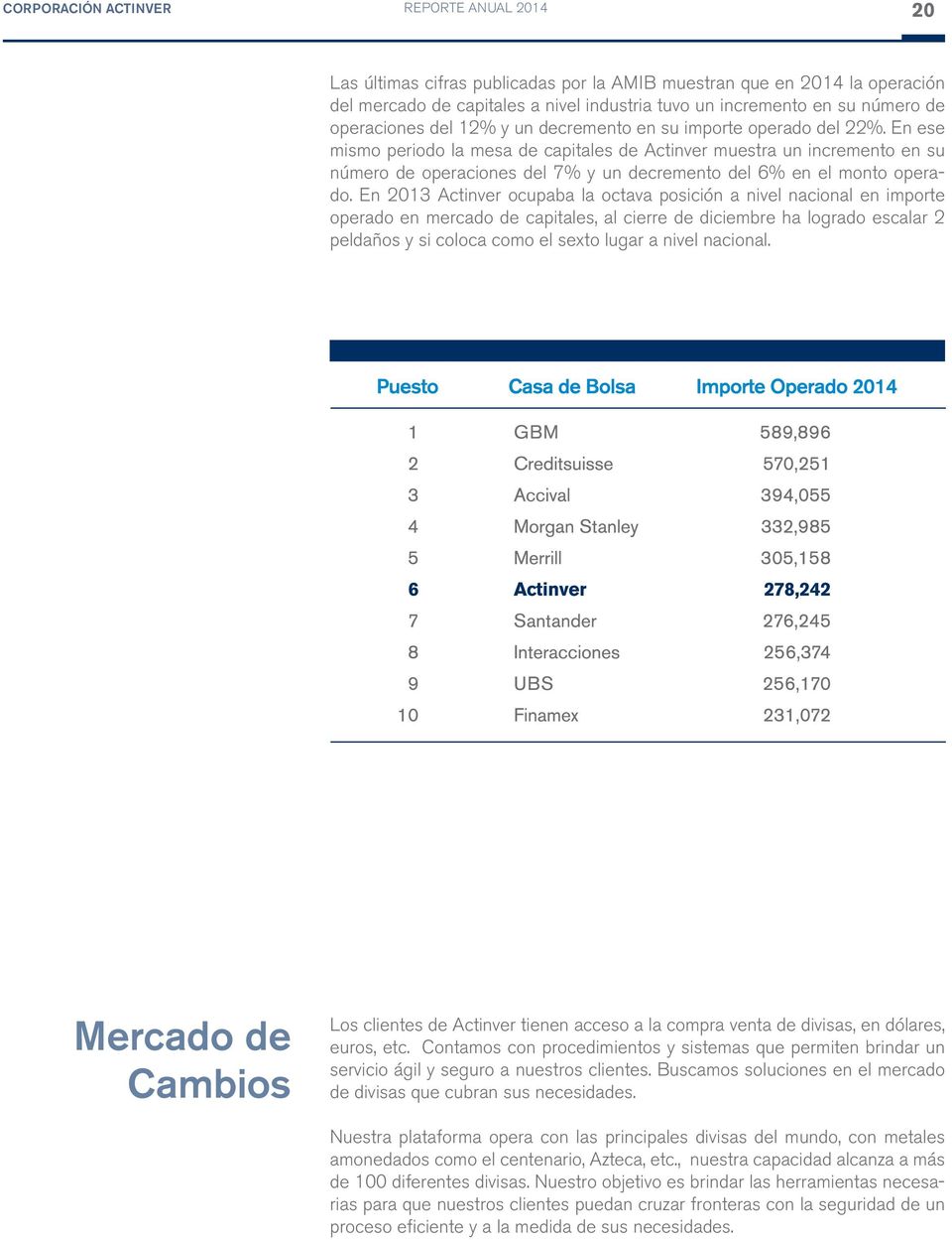 En 2013 Actinver ocupaba la octava posición a nivel nacional en importe operado en mercado de capitales, al cierre de diciembre ha logrado escalar 2 peldaños y si coloca como el sexto lugar a nivel