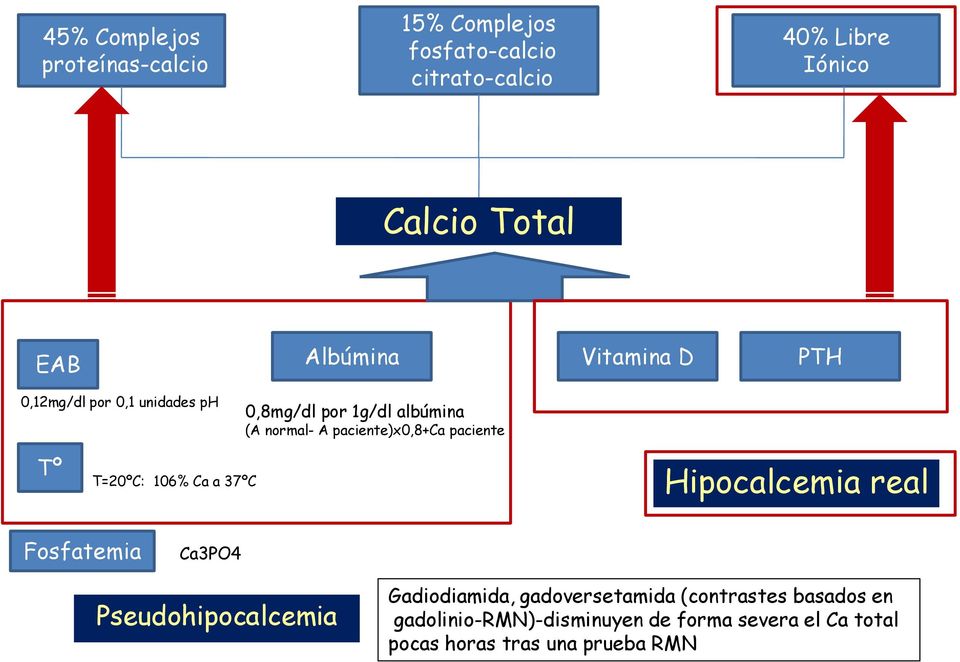 paciente Tº T=20ºC: 106% Ca a 37ºC Hipocalcemia real Fosfatemia Ca3PO4 Pseudohipocalcemia Gadiodiamida,