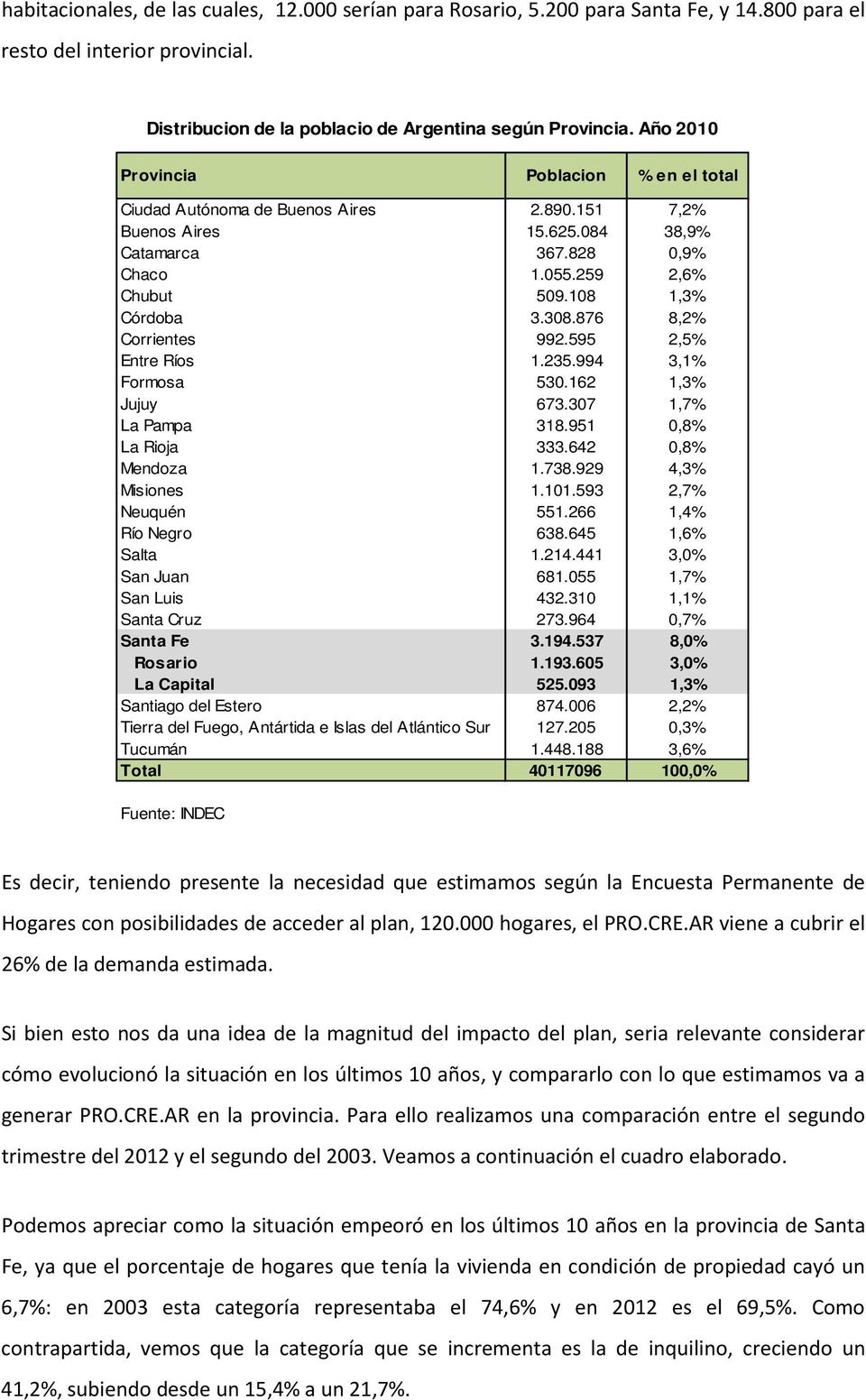 876 8,2% Corrientes 992.595 2,5% Entre Ríos 1.235.994 3,1% Formosa 530.162 1,3% Jujuy 673.307 1,7% La Pampa 318.951 0,8% La Rioja 333.642 0,8% Mendoza 1.738.929 4,3% Misiones 1.101.
