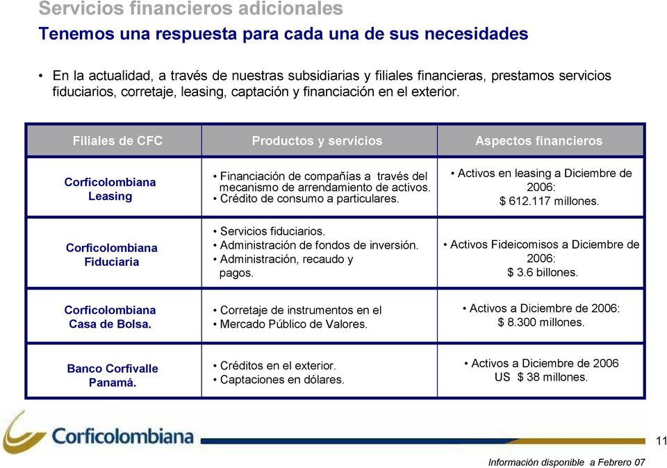 Filiales de CFC Productos y servicios Aspectos financieros Corficolombiana Leasing Corficolombiana Fiduciaria Financiación de compañías a través del mecanismo de arrendamiento de activos.