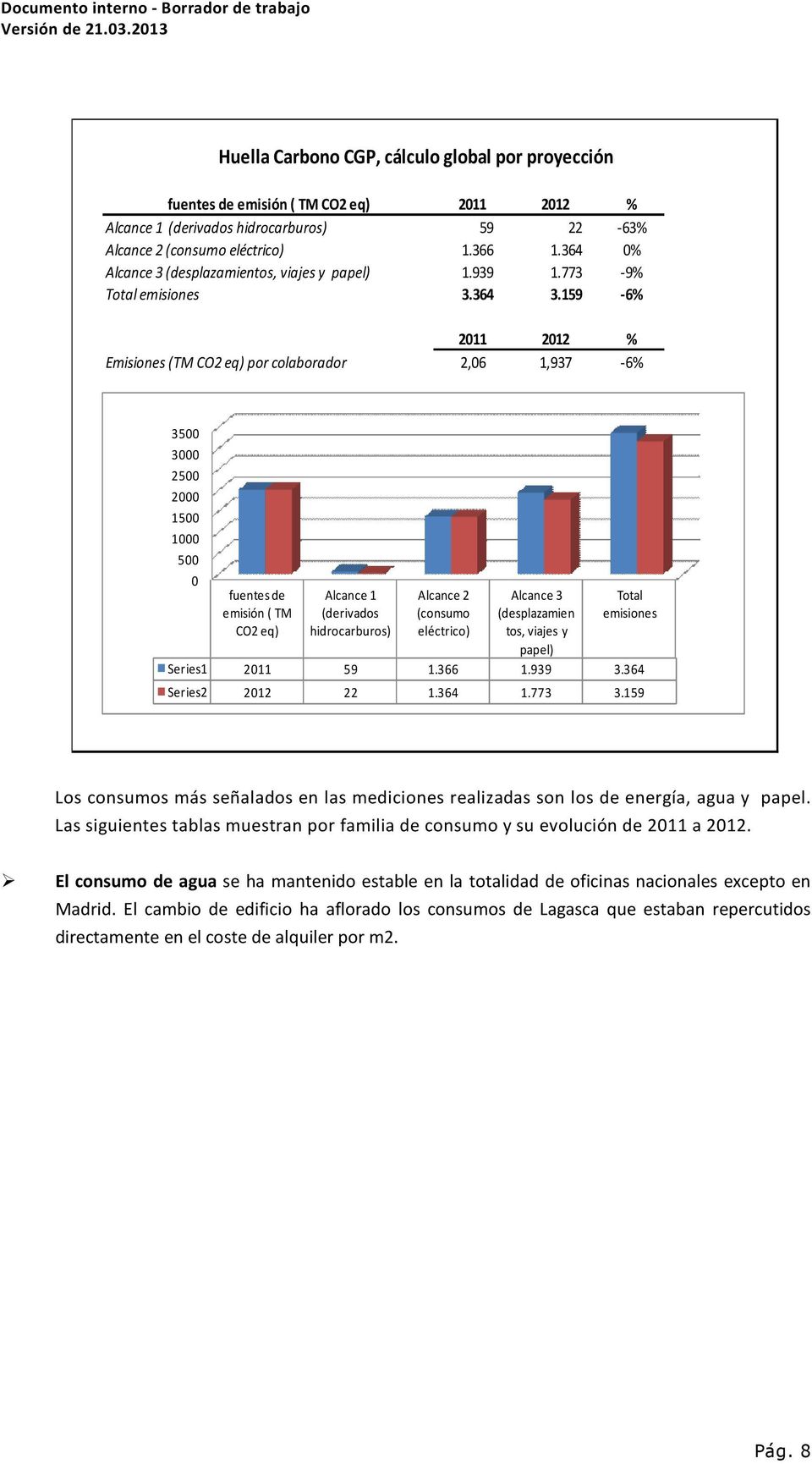 159-6% 2011 2012 % Emisiones (TM CO2 eq) por colaborador 2,06 1,937-6% 3500 3000 2500 2000 1500 1000 500 0 fuentes de emisión ( TM CO2 eq) Alcance 1 (derivados hidrocarburos) Alcance 2 (consumo