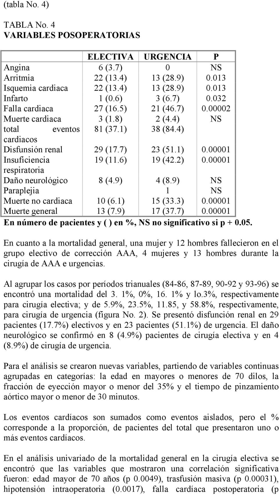 00001 respiratoria Daño neurológico 8 (4.9) 4 (8.9) NS Paraplejia 1 NS Muerte no cardiaca 10 (6.1) 15 (33.3) 0.00001 Muerte general 13 (7.9) 17 (37.7) 0.
