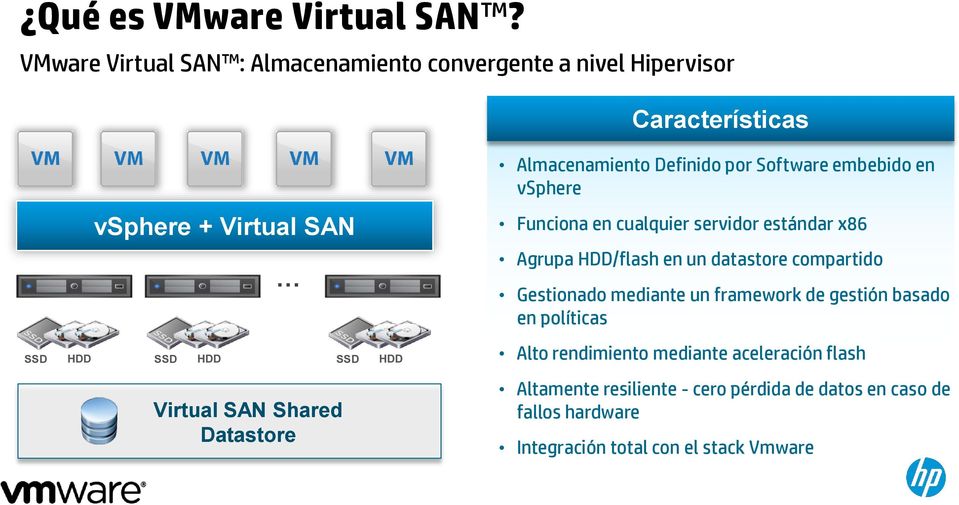 vsphere vsphere + Virtual SAN Funciona en cualquier servidor estándar x86 Agrupa HDD/flash en un datastore compartido Gestionado
