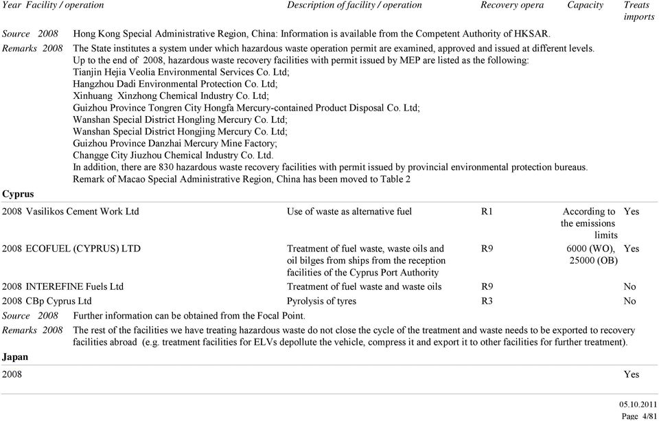 Up to the end of 2008, hazardous recovery facilities with permit issued by MEP are listed as the following: Tianjin Hejia Veolia Environmental Services Co.