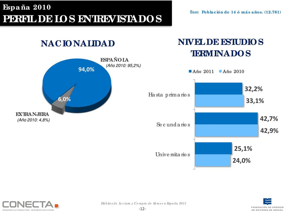 761) NIVEL DE ESTUDIOS TERMINADOS Año 2011 Año 2010 6,0% Hasta primarios