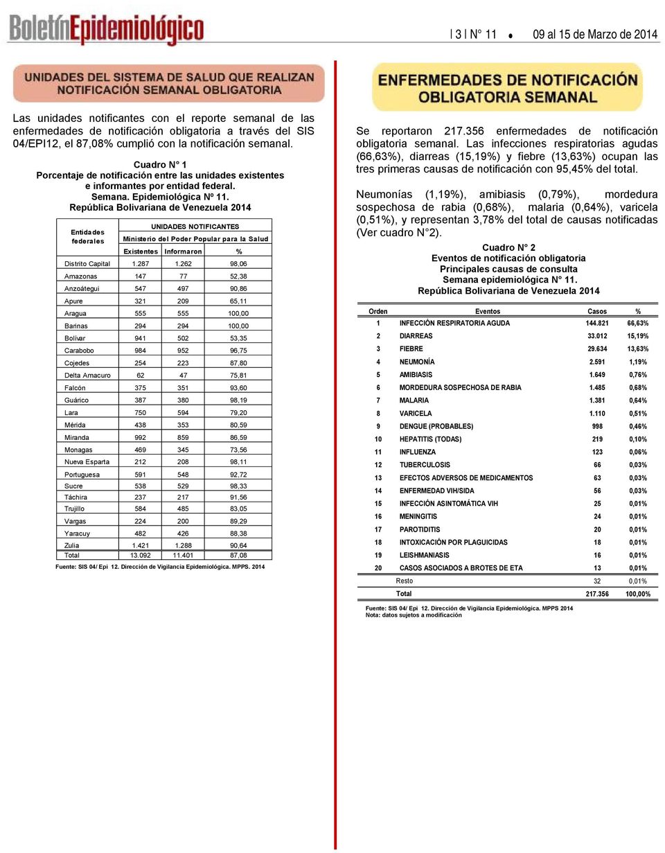 República Bolivariana de Venezuela 4 Entidades federales UNIDADES NOTIFICANTES Ministerio del Poder Popular para la Salud Existentes Informaron % Distrito Capital.87.