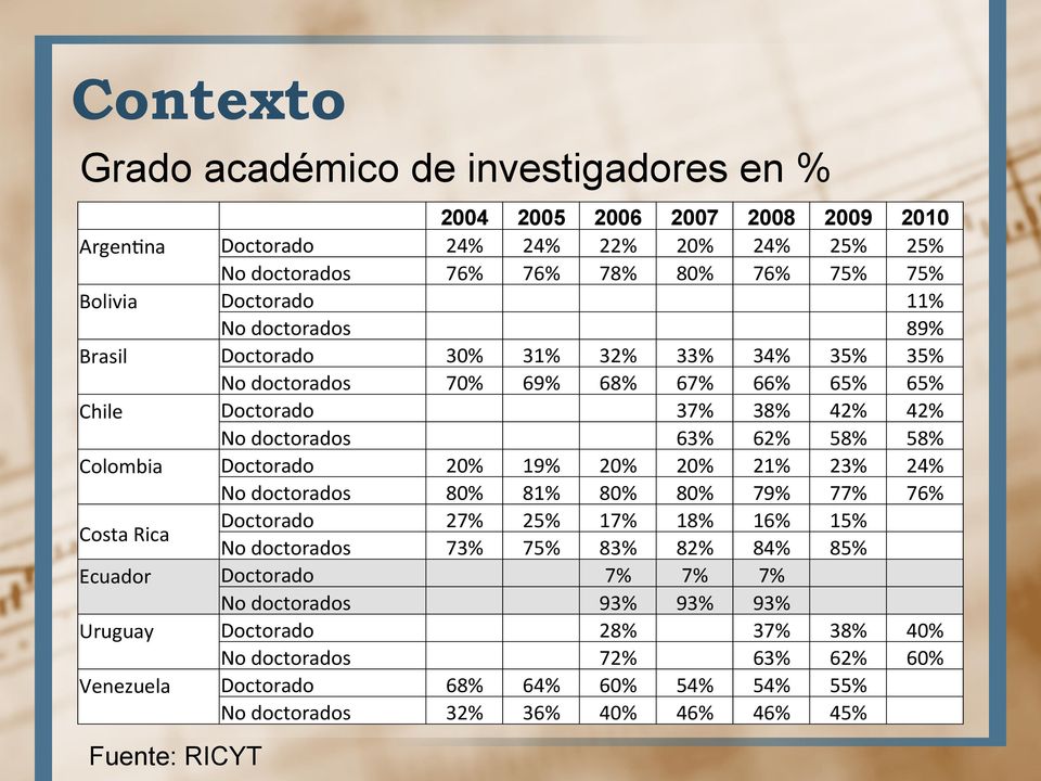 Colombia Doctorado 20% 19% 20% 20% 21% 23% 24% No doctorados 80% 81% 80% 80% 79% 77% 76% Costa Rica Fuente: RICYT Doctorado 27% 25% 17% 18% 16% 15% No doctorados 73% 75% 83% 82% 84% 85%
