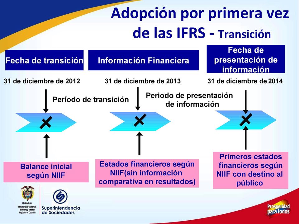 transición Balance inicial según NIIF Periodo de presentación de información Estados financieros según