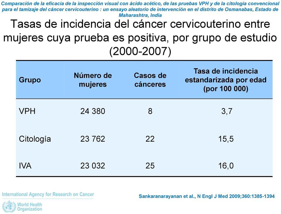 cervicouterino entre mujeres cuya prueba es positiva, por grupo de estudio (2000-2007) Grupo Número de mujeres Casos de cánceres Tasa de incidencia