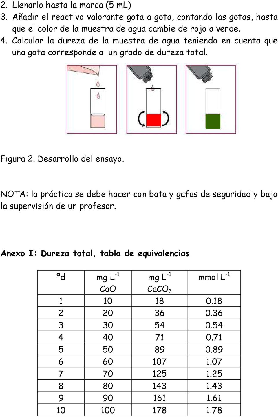 Calcular la dureza de la muestra de agua teniendo en cuenta que una gota corresponde a un grado de dureza total. Figura 2. Desarrollo del ensayo.