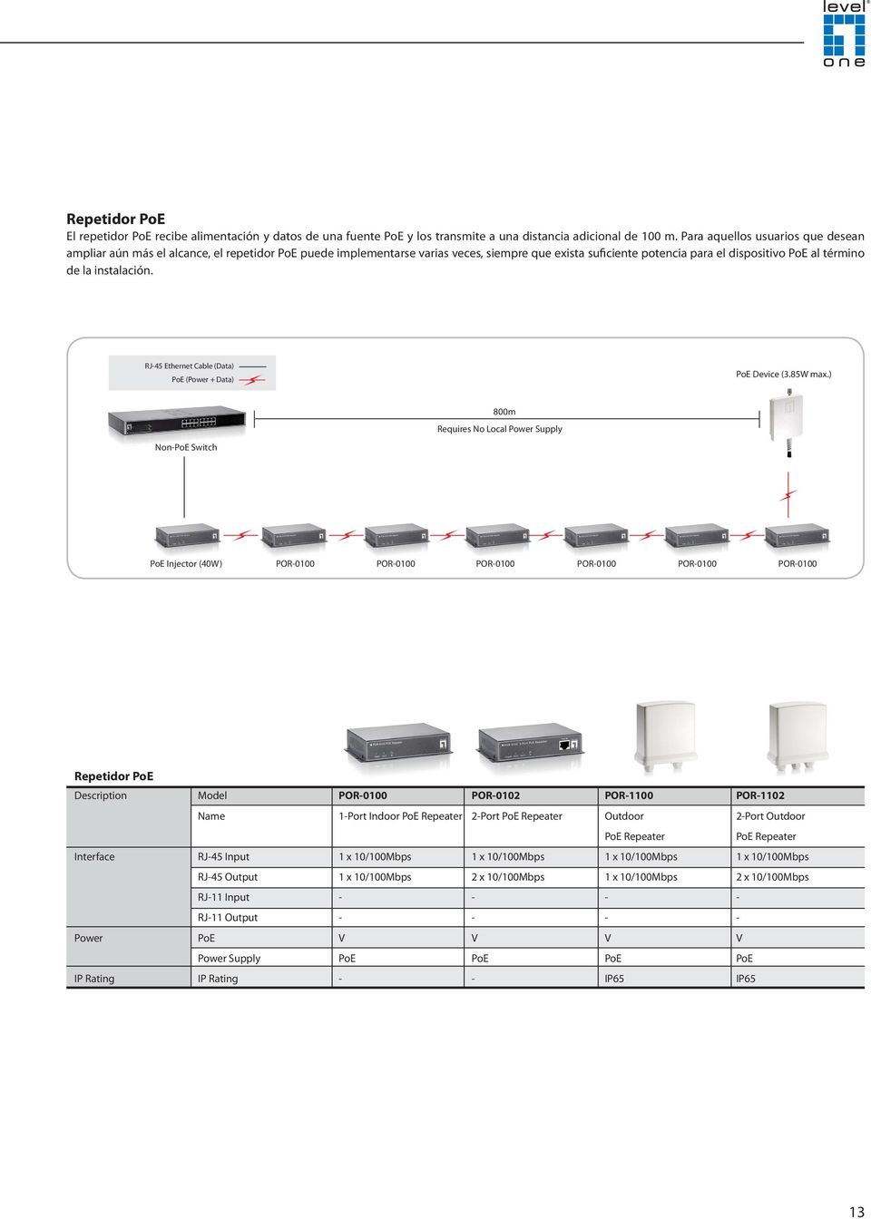 instalación. RJ45 Ethernet Cable (Data) PoE (Power + Data) PoE Device (3.85W max.