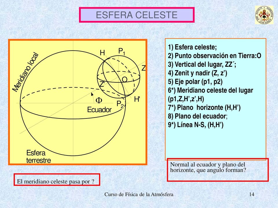 lugar (p1,z,h,z,h) 7*) Plano horizonte (H,H ) 8) Plano del ecuador; 9*) Línea N-S, (H,H ) Esfera terrestre