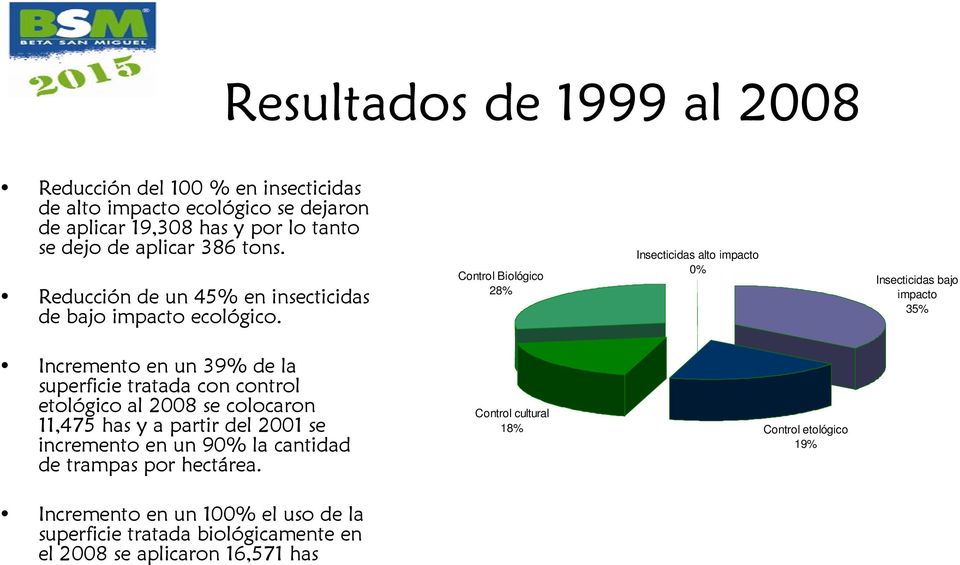 Control Biológico 28% Insecticidas alto impacto 0% Insecticidas bajo impacto 35% Incremento en un 39% de la superficie tratada con control etológico al 2008 se