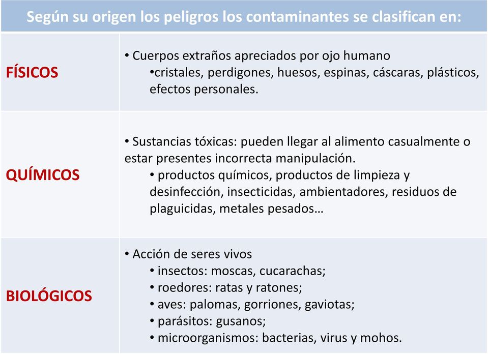 productos químicos, productos de limpieza y desinfección, insecticidas, ambientadores, residuos de plaguicidas, metales pesados BIOLÓGICOS Acción de seres