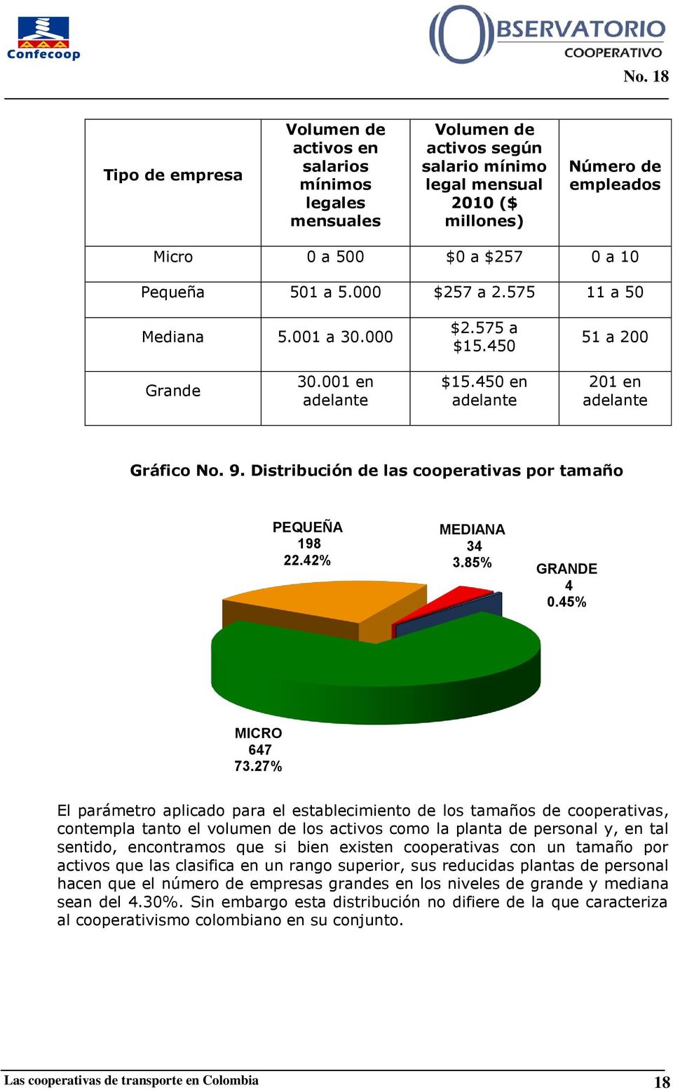 Distribución de las cooperativas por tamaño PEQUEÑA 198 22.42% MEDIANA 34 3.85% GRANDE 4 0.45% MICRO 647 73.