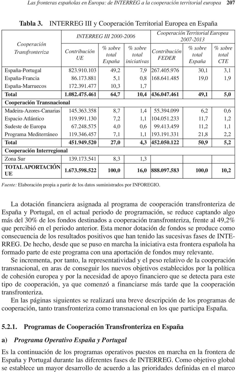 Europea 2007-2013 Contribución FEDER % sobre total España % sobre total CTE España-Portugal 823.910.103 49,2 7,9 267.405.976 30,1 3,1 España-Francia 86.173.881 5,1 0,8 168.641.