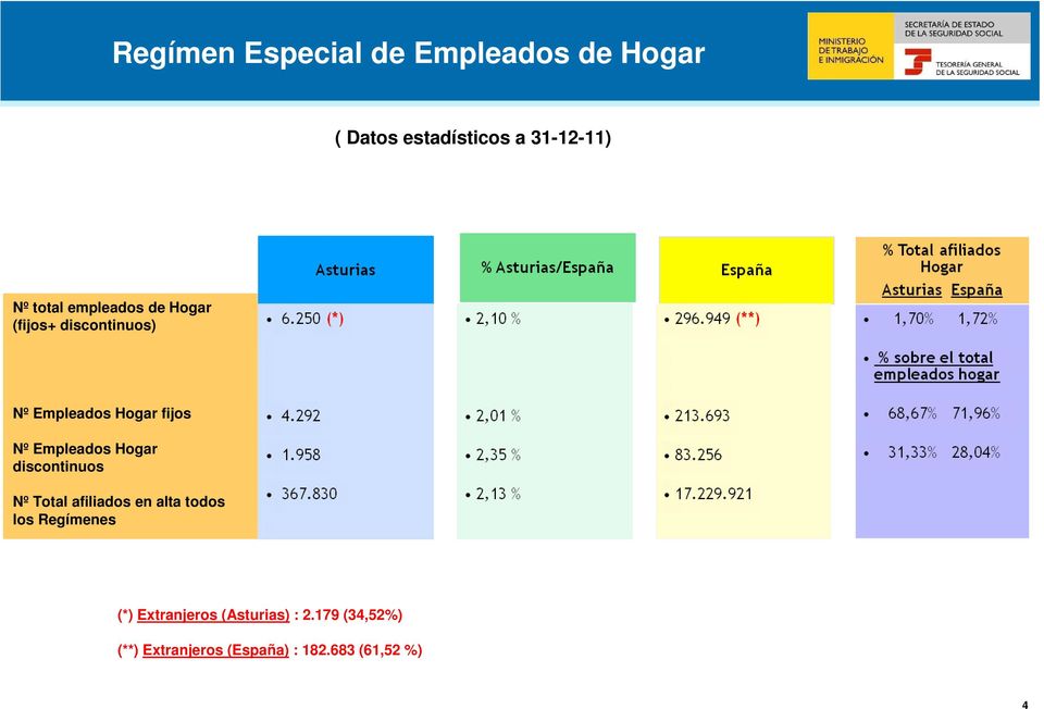 Empleados Hogar discontinuos Nº Total afiliados en alta todos los Regímenes (*)