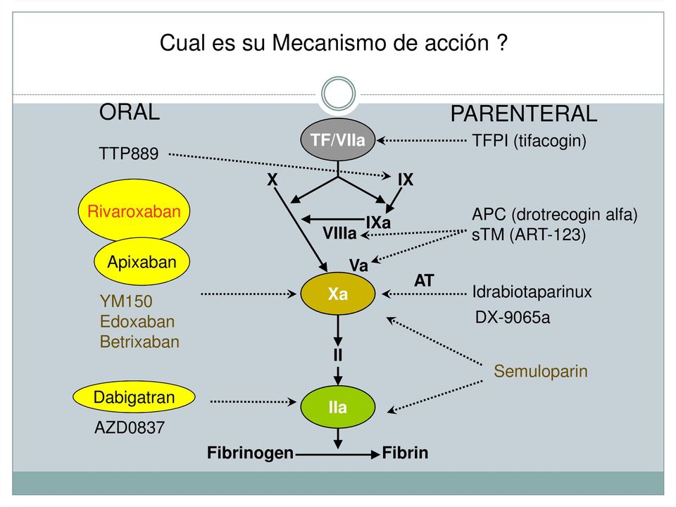 VIIIa IXa APC (drotrecogin alfa) stm (ART-123) Apixaban YM150