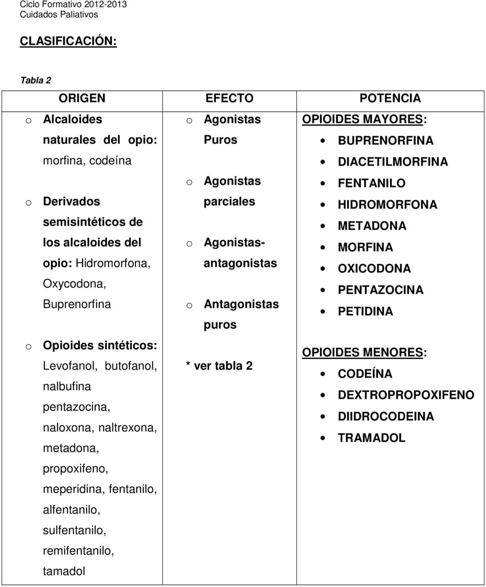 Oxycodona, PENTAZOCINA Buprenorfina o Antagonistas PETIDINA puros o Opioides sintéticos: OPIOIDES MENORES: Levofanol, butofanol, * ver tabla 2 CODEÍNA nalbufina