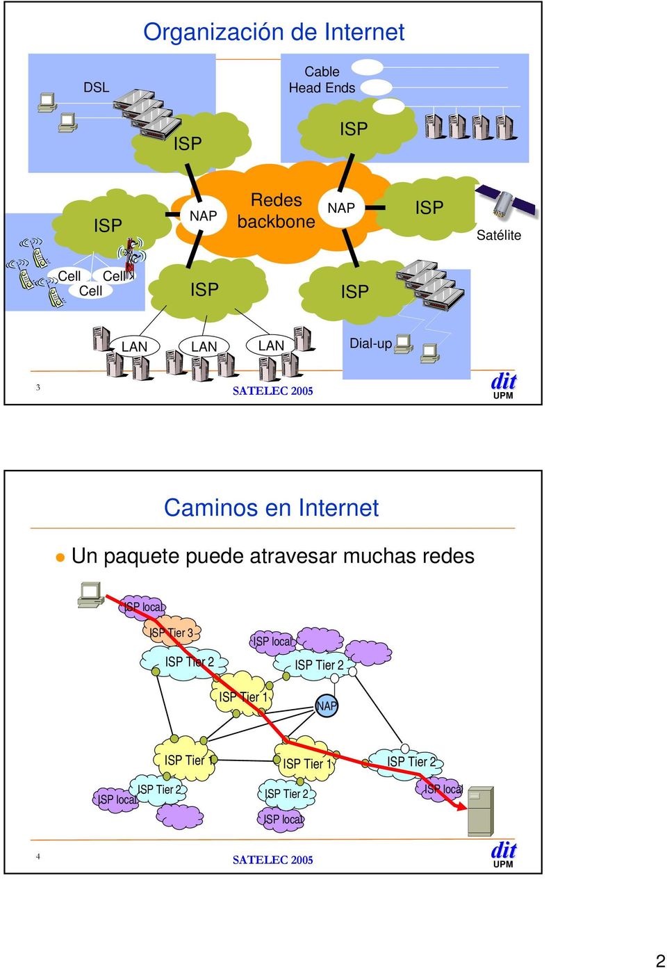 puede atravesar muchas redes ISP local ISP Tier 3 ISP Tier 2 ISP local ISP Tier 2 ISP