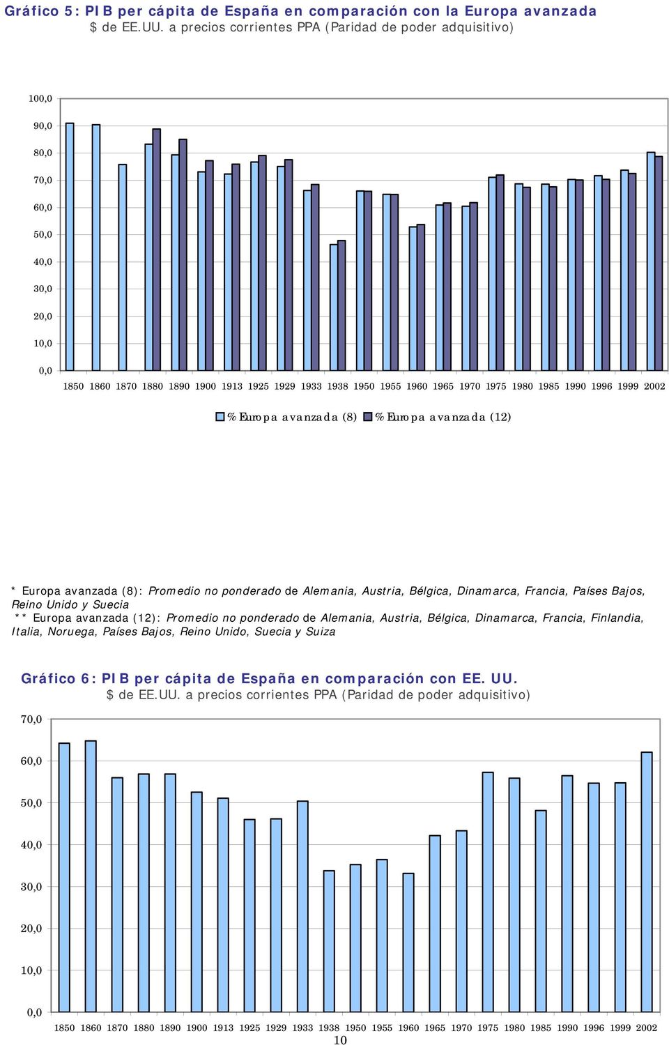 1980 1985 1990 1996 1999 2002 % Europa avanzada (8) % Europa avanzada (12) * Europa avanzada (8): Promedio no ponderado de Alemania, Austria, Bélgica, Dinamarca, Francia, Países Bajos, Reino Unido y