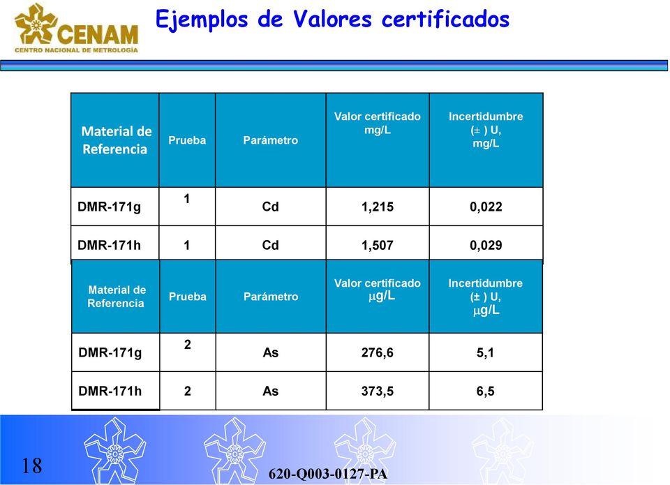 DMR-171h 1 Cd 1,507 0,029 Material de Referencia Prueba Parámetro Valor
