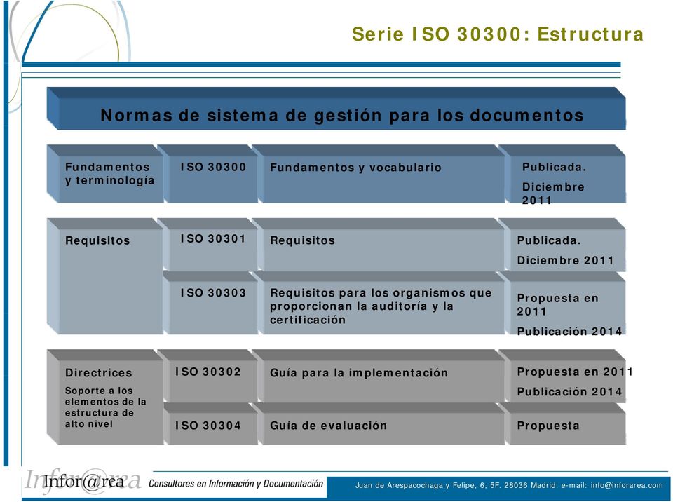 Diciembre 2011 ISO 30303 Requisitos para los organismos que proporcionan la auditoría y la certificación Propuesta en 2011