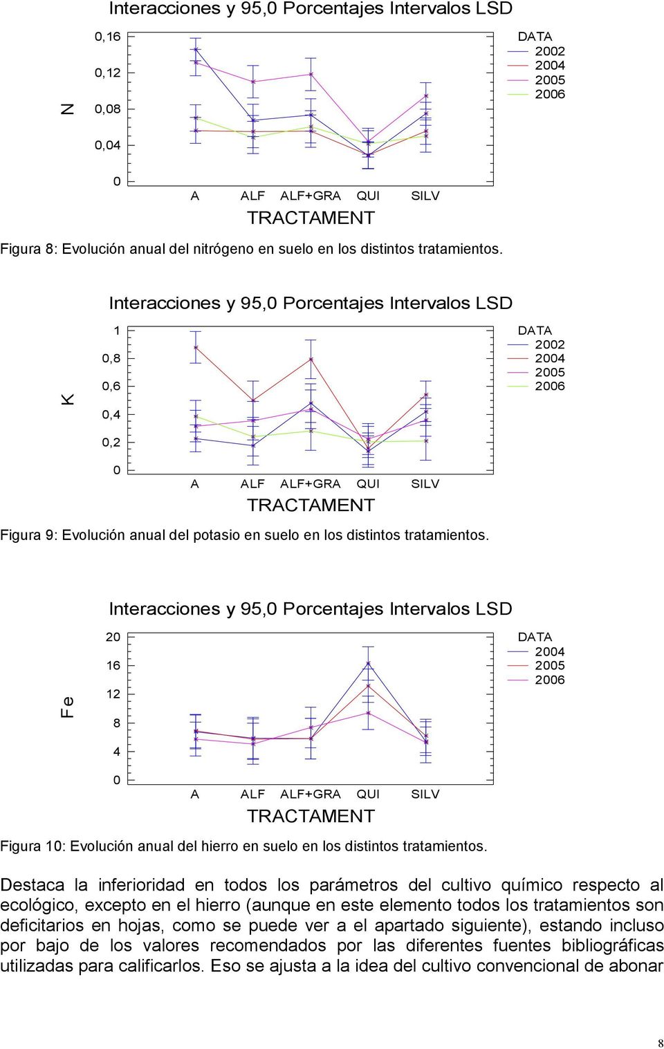 Interacciones y 95, Porcentajes Intervalos LSD Fe 2 6 2 8 DATA 24 25 26 4 Figura : Evolución anual del hierro en suelo en los distintos tratamientos.