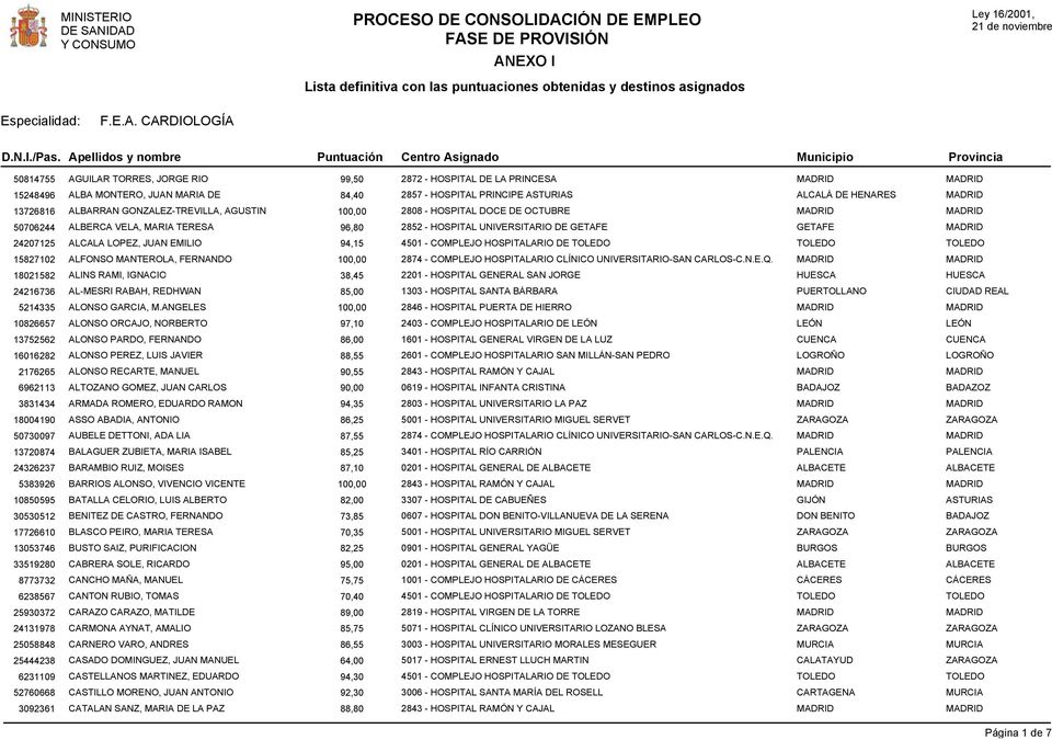 JUAN EMILIO 94,5 450 - COMPLEJO HOSPITALARIO DE TOLEDO 582702 ALFONSO MANTEROLA, FERNANDO 00,00 2874 - COMPLEJO HOSPITALARIO CLÍNICO UNIVERSITARIO-SAN CARLOS-C.N.E.Q.