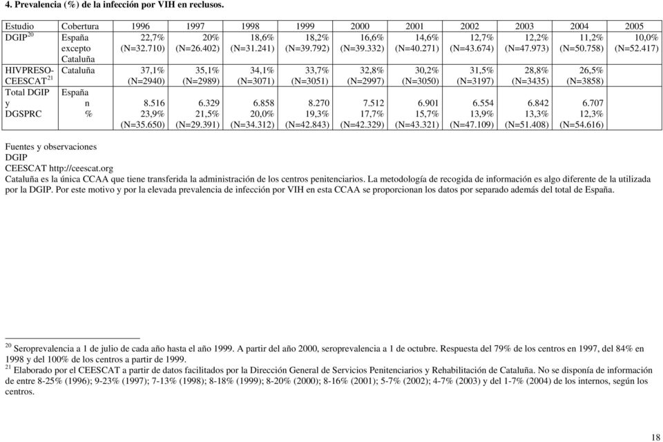 758) HIVPRESO- Cataluña 37,1% 35,1% 34,1% 33,7% 32,8% 30,2% 31,5% 28,8% 26,5% CEESCAT 21 (N=2940) (N=2989) (N=3071) (N=3051) (N=2997) (N=3050) (N=3197) (N=3435) (N=3858) Total DGIP y DGSPRC España n
